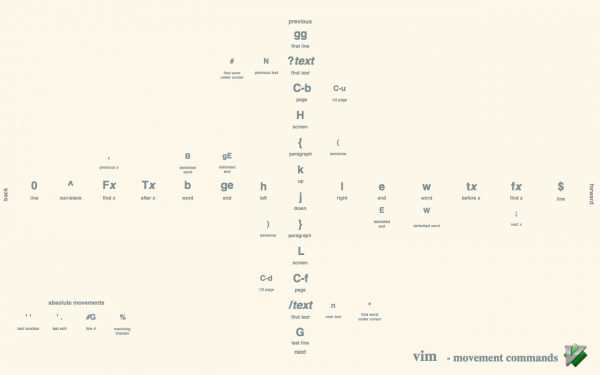 kód,Programování,Linux,Unix,Vim
